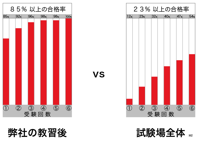 一発免許合格率