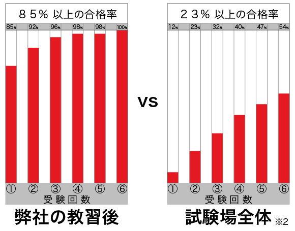 85%以上の合格率